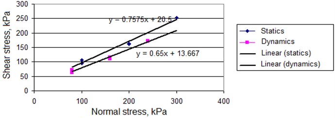 Diagrams of the limiting state of loam under static and dynamic loading,  taking into account changes in stress in the shear plane