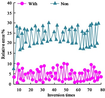 Comparison of accuracy of cross iterative estimation and non-iterative estimation