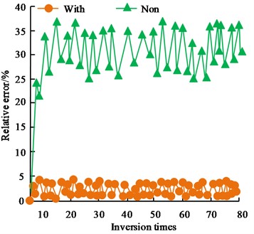 Comparison of accuracy of cross iterative estimation and non-iterative estimation