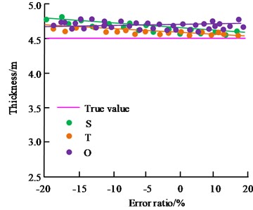 Effect of PIM initial model error on the inversion results of the extraction zone