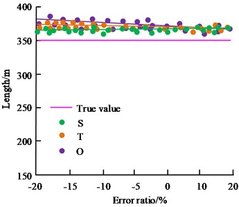 Effect of PIM initial model error on the inversion results of the extraction zone