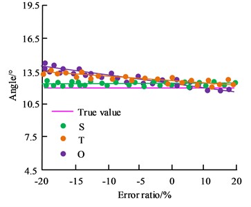 Effect of PIM initial model error on the inversion results of the extraction zone