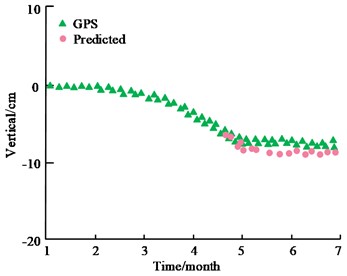 Deformation prediction results for different orientations of GPS positions