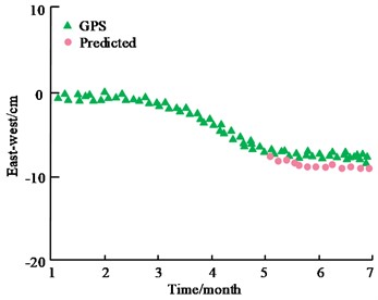 Deformation prediction results for different orientations of GPS positions