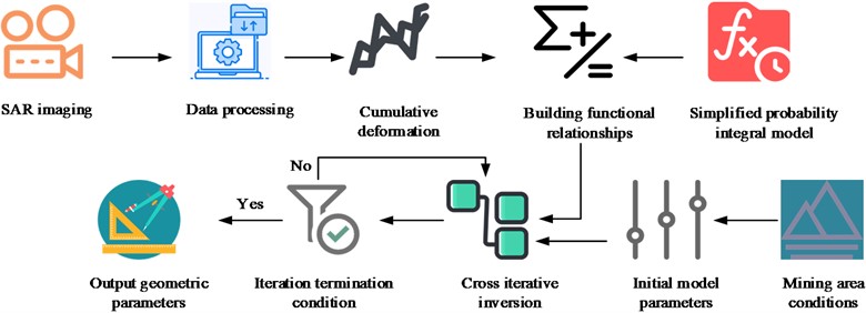 Overall flow of the inversion method for structural parameters of the mining area's air-mining zone