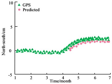 Deformation prediction results for different orientations of GPS positions