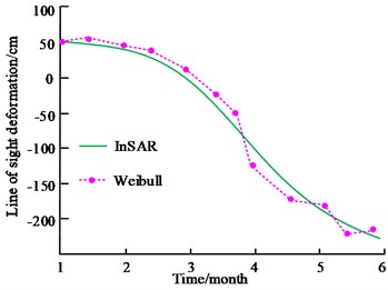 The fit of the Weibull model