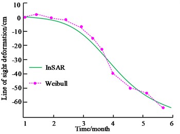 The fit of the Weibull model