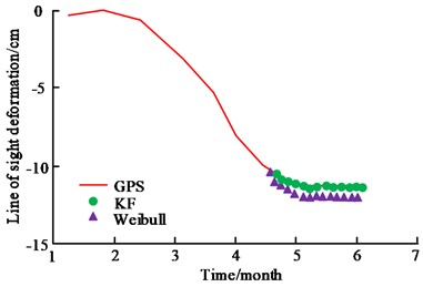 Comparison of line-of-sight deformation prediction results of models