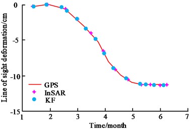 Comparison of line-of-sight deformation prediction results of models