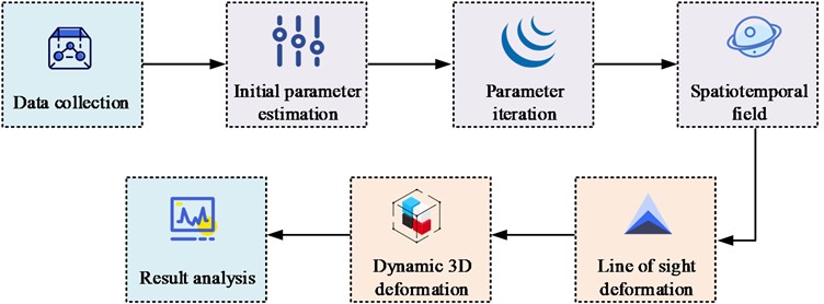 Dynamic 3D deformation prediction method for mining airspace area