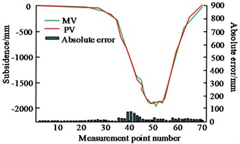 3D surface map and parameter prediction of the mine's air extraction zone