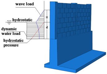 Distribution of flood load on masonry walls