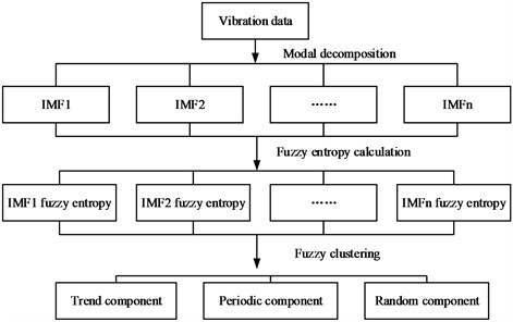 Framework of signal reconstruction method based on fuzzy entropy and fuzzy clustering