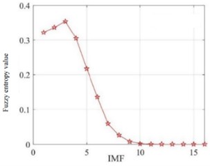 IMF fuzzy entropy change curve figure