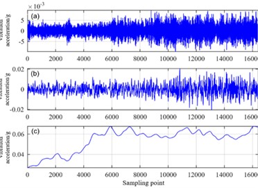 Time domain plot of random periodic  trend components of vibration signals