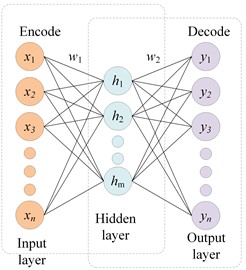 Auto-Encoder network structure