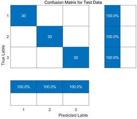 Correct classification rate of testing set