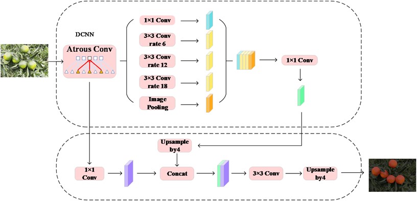 Deeplabv3+ network architecture diagram