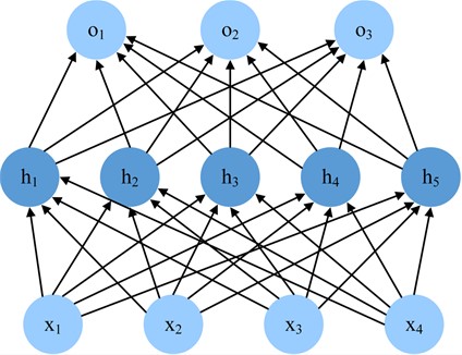 Multilayer perceptron structure diagram