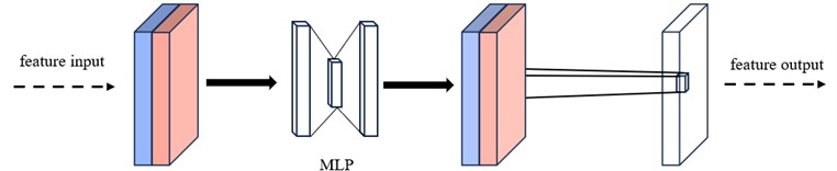 Localized structure of the improved spatial attention module