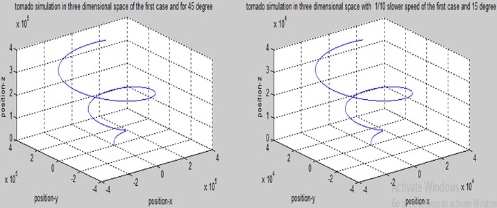 Three-dimensional simulation of a tornado with wind speed and geocentric latitude variations