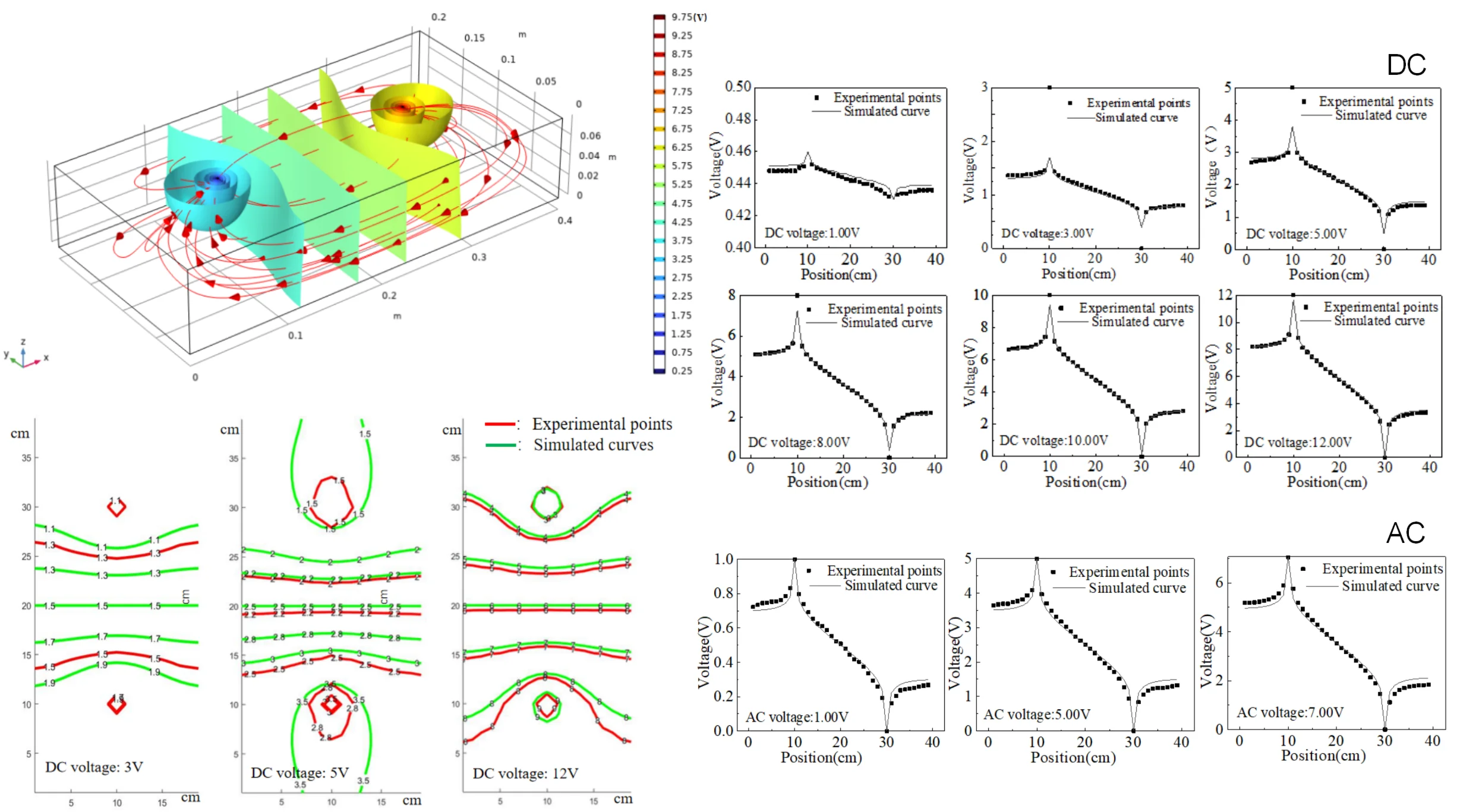 Equipotential lines in liquids