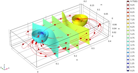 Simulation of isotropic surface distribution in water