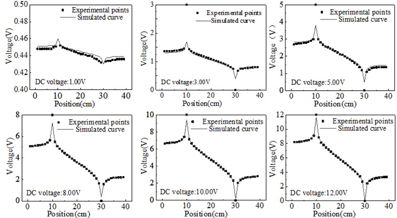 Equipotential lines on the connection between two electrodes under DC voltage