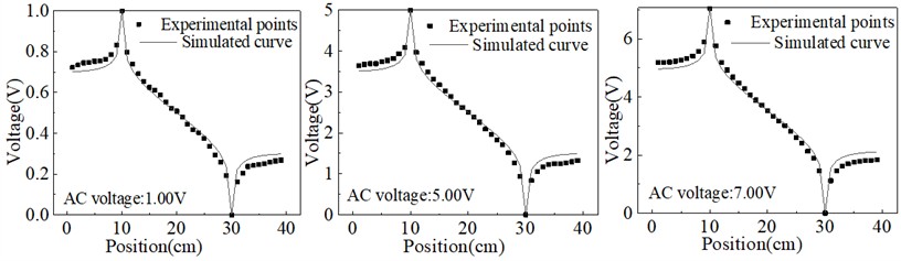 Equipotential lines on the connection between two electrodes under AC voltage