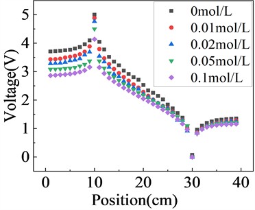 Equipotential lines of solutions with different concentrations under AC voltage 5 V