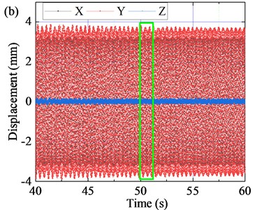 Time domain response curves of displacement over different time periods