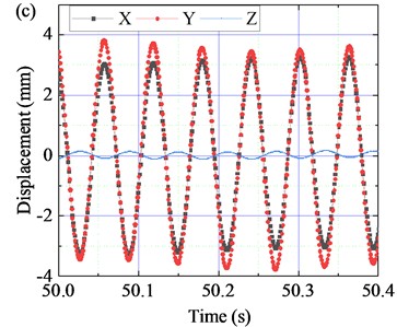 Time domain response curves of displacement over different time periods