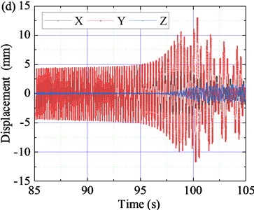 Time domain response curves of displacement over different time periods