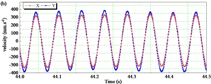 Time-domain characteristic curves of velocity signals