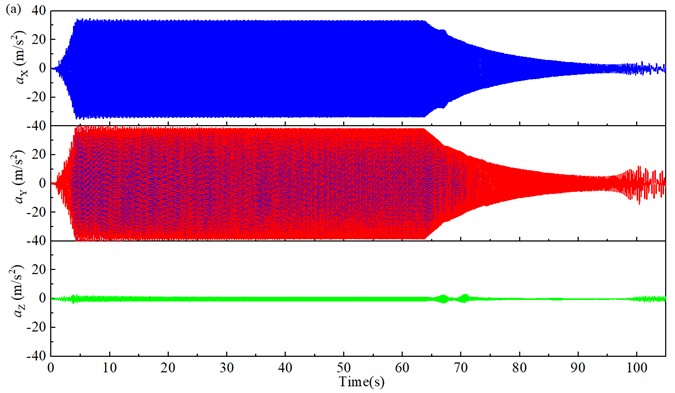 Time-domain characteristic curves of acceleration signals