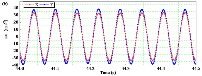 Time-domain characteristic curves of acceleration signals