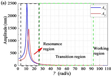 Vibration amplitude of the screen body under different ω