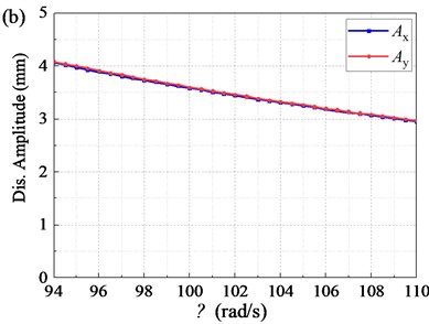 Vibration amplitude of the screen body under different ω