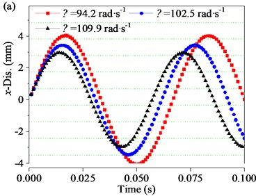 Vibration characteristics of the screen body at different ω