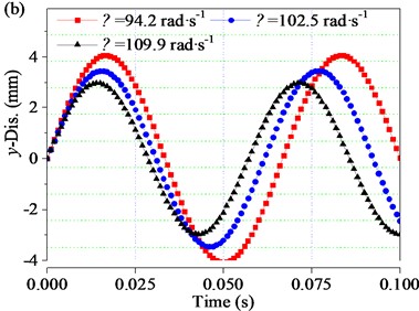 Vibration characteristics of the screen body at different ω