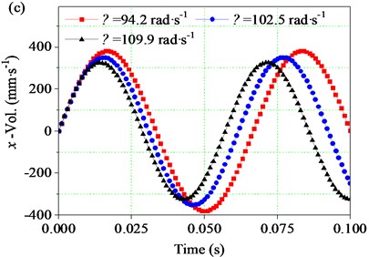 Vibration characteristics of the screen body at different ω