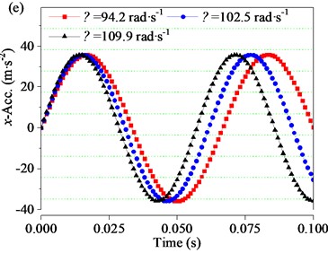 Vibration characteristics of the screen body at different ω