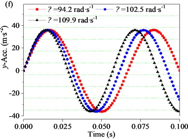 Vibration characteristics of the screen body at different ω