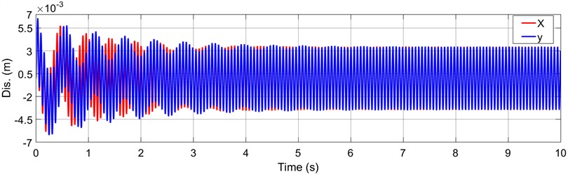 Time-responses of displacement by MATLAB/Simulink simulation