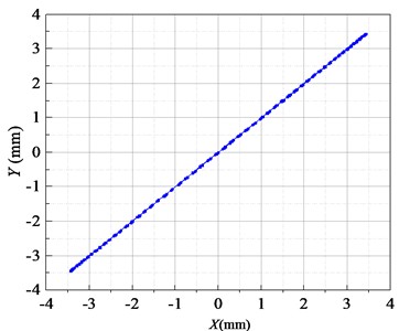 Lissajous diagram of displacement by MATLAB/Simulink simulation