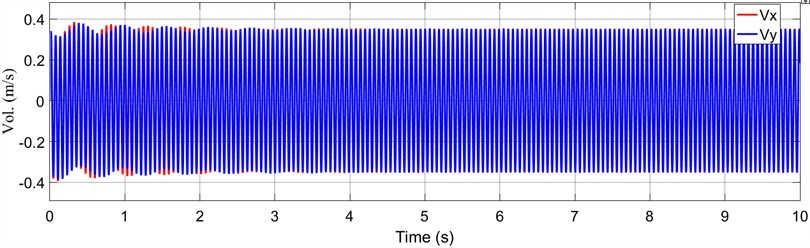 Time-responses of velocity by MATLAB/Simulink simulation