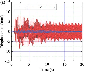 Time domain response curves of displacement over different time periods