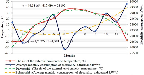 Monthly average trend of outdoor temperature variation and electricity consumption  at 7th hydrometallurgical plant in 2022