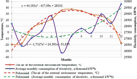 Monthly average trend of outdoor temperature variation and electricity consumption  at 7th hydrometallurgical plant in 2023